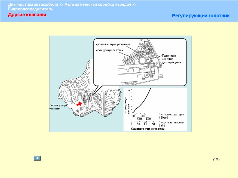 Другие клапаны Регулирующий золотник (1/1) Ведомая шестерня регулятора Регулирующий золотник Полуосевая шестерня дифференциала Регулирующее